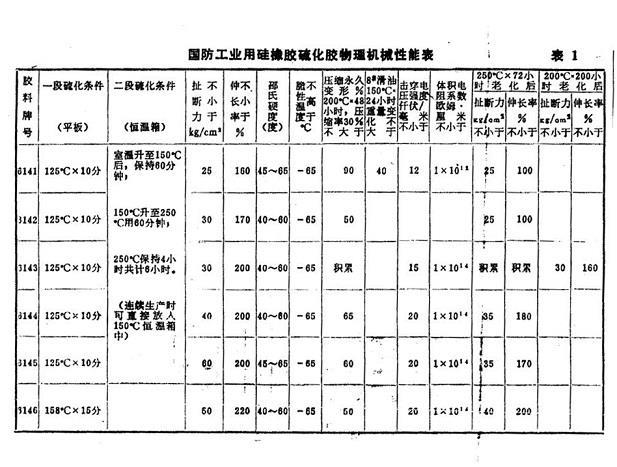 国防工业用特种硅橡胶混炼胶料