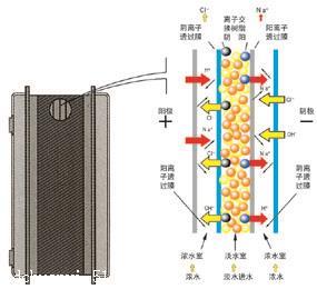 离子交换法制备纯水图片