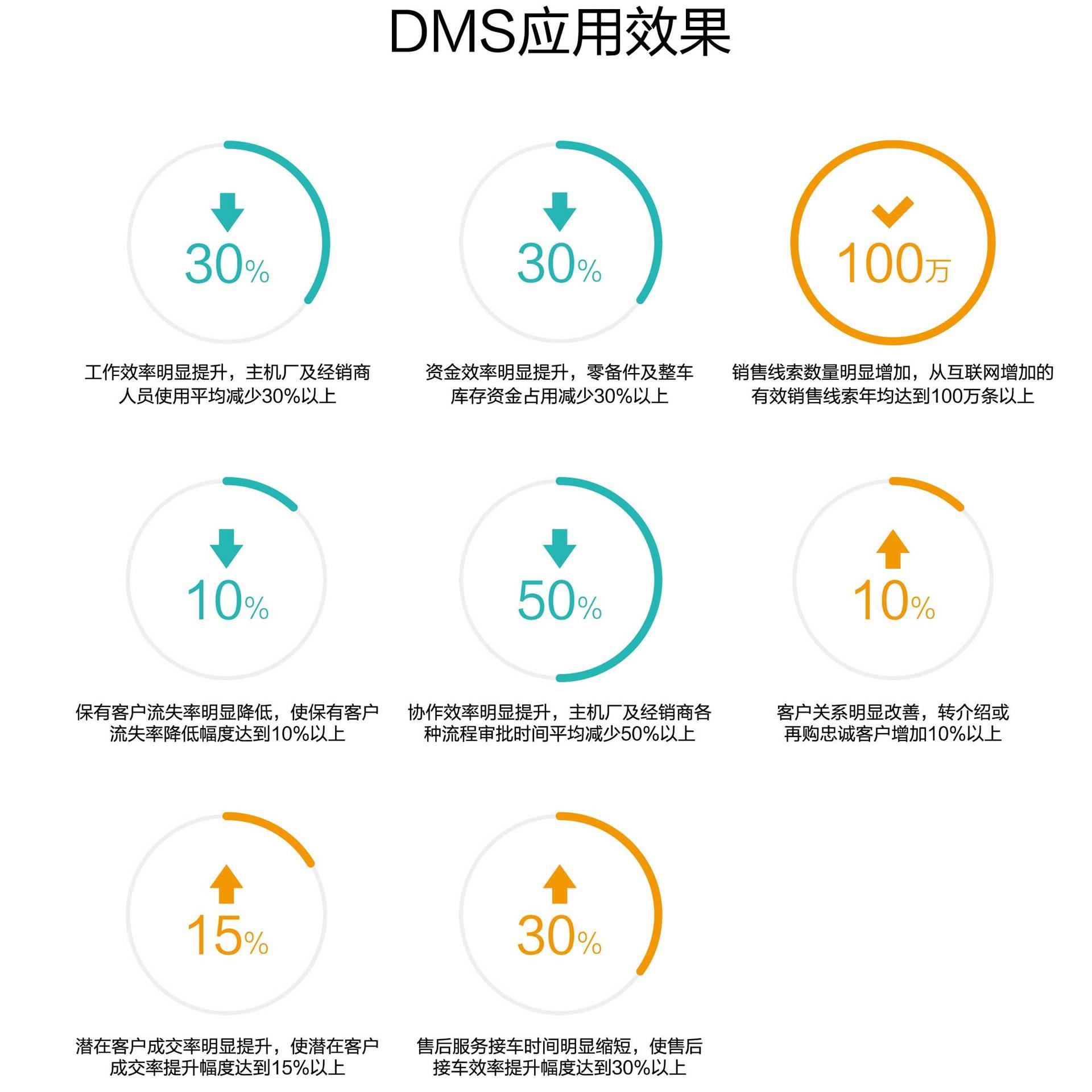 DMS这个如何解决？