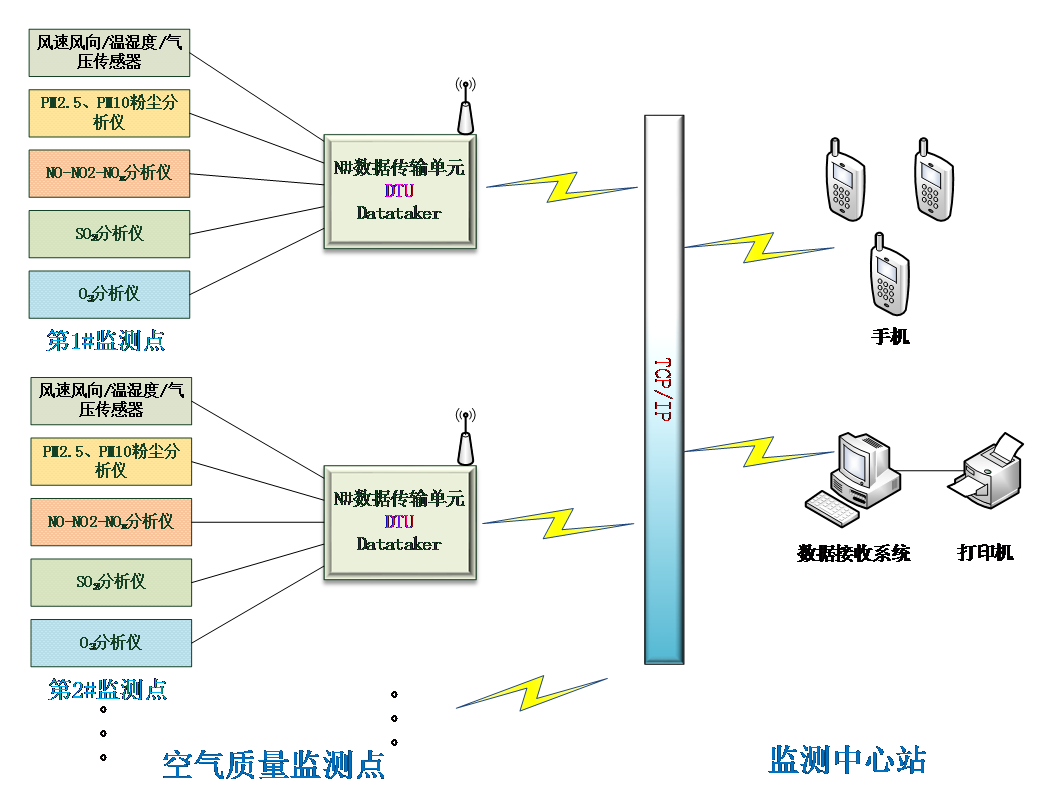 环境空气质量监测预警预报发布系统