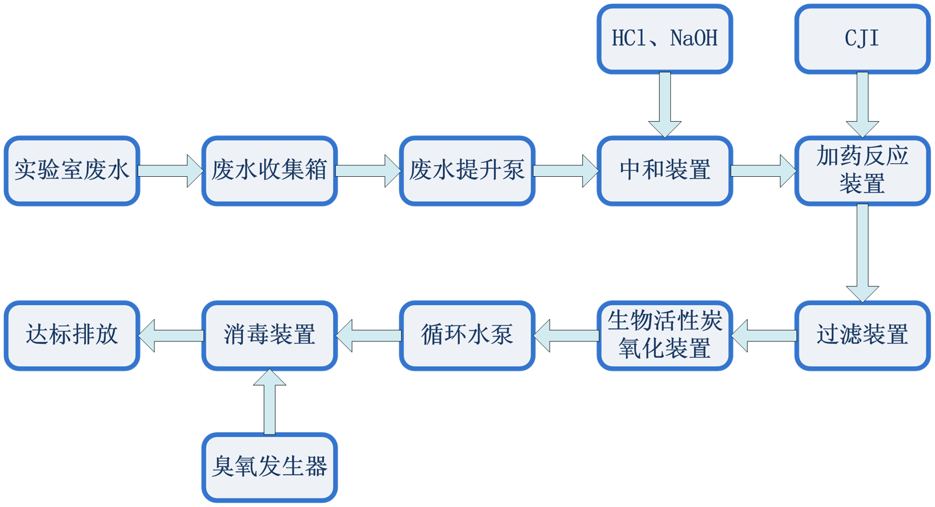 高校及企業實驗室廢水處理設備zyylfs500l